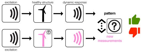 Wind Turbine Fault Detection through Principal Component Analysis and ...
