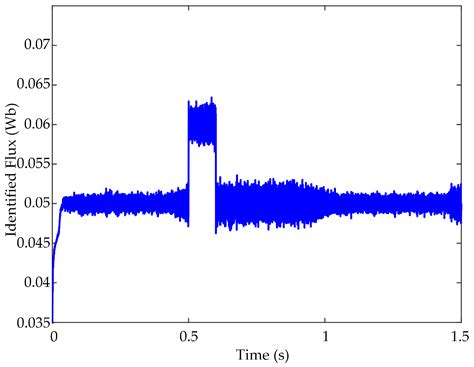 Parameter Identification of a Permanent Magnet Synchronous Motor Based ...