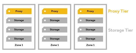 Image result for SwiftStack