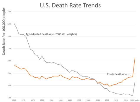 Mortality Basics with Meep: Age-Adjusted Death Rates v. Crude Death ...
