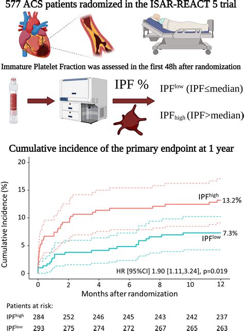 Immature Platelet Fraction