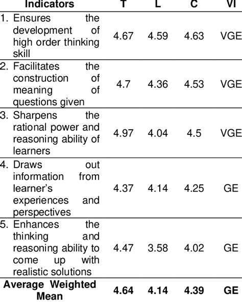 Image result for Question Formulation Technique PDF