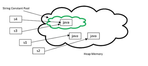 Image result for String Interview Questions and Answers Java