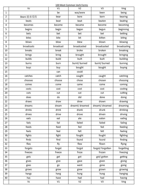 Image result for Basic Verb Form