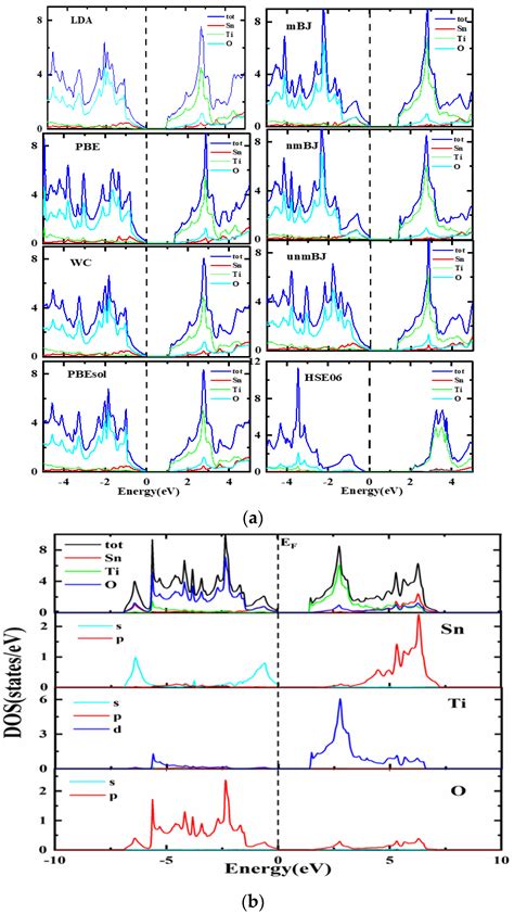 A Comprehensive First-Principles Investigation of SnTiO3 Perovskite for ...