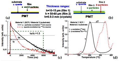 Composite Detectors Based on Single-Crystalline Films and Single ...