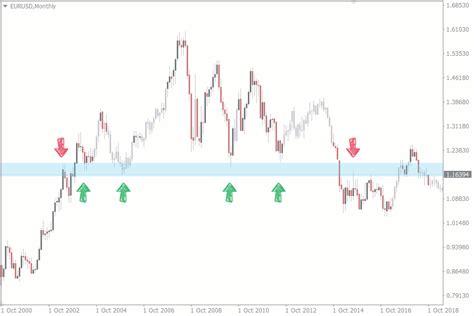 Image result for How to Trade Key Levels