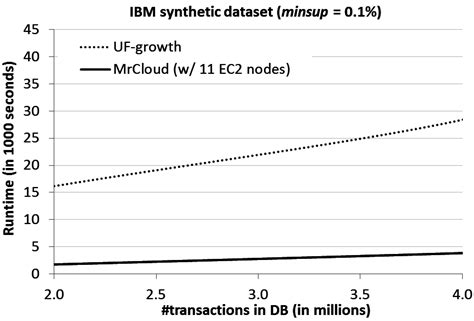 A Data Analytic Algorithm for Managing, Querying, and Processing ...