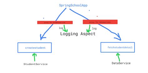 Image result for Spring AOP Concepts