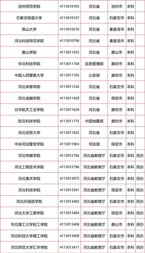 2020年河北高校全名单（普通高等学校+成人高等学校）- 保定本地宝