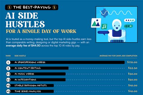 The Top 10 Highest-Paying AI Side Hustles You Can Start Now | Entrepreneur