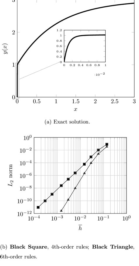 Linear ODE 的图像结果