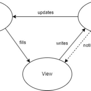 Image result for Model View Controller Code Example