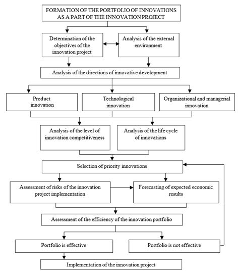 Image result for The Innovation Algorithm