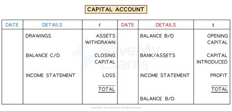Statement of Affairs | Cambridge (CIE) IGCSE Accounting Revision Notes 2021
