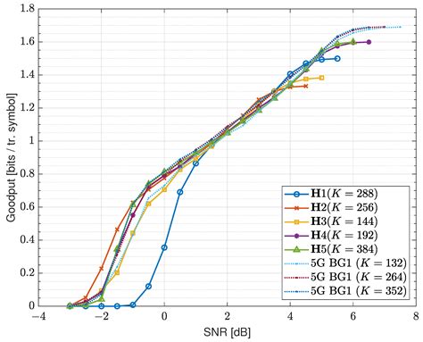 Energy-Efficient Raptor-like LDPC Coding Scheme Design and ...