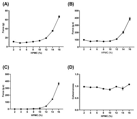 Hydroxypropyl Methylcellulose Bioadhesive Hydrogels for Topical ...