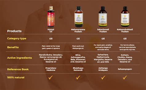 Kerala Ayurveda Myaxyl Oil 200ml | For Quick Relief from Knee Pain ...