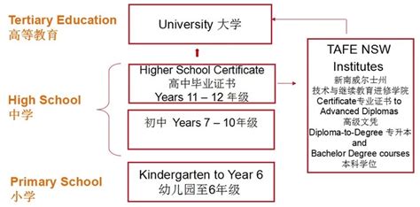 澳洲各州高中入学申请攻略 - 知乎