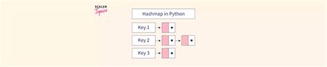 HashMap Python 的图像结果