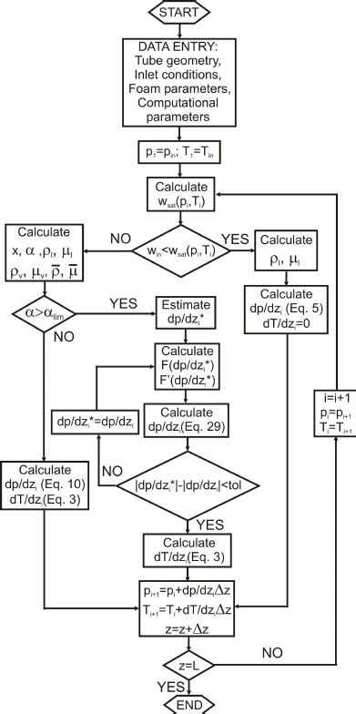 Image result for Flowchart for Numerical Differentiation Algorithm in Python
