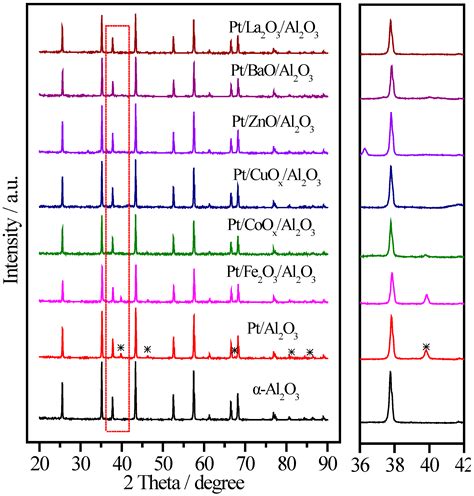 Pt/MOx/SiO2, Pt/MOx/TiO2, and Pt/MOx/Al2O3 Catalysts for CO Oxidation