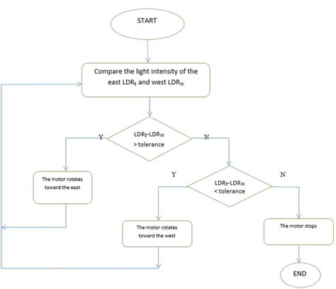 Image result for Algorithm for Solar Tracking