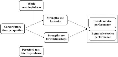 Image result for Moderated Mediation Model