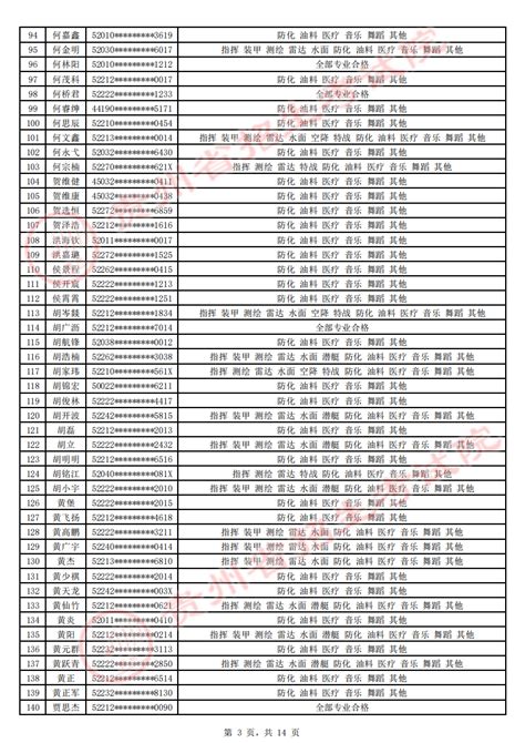 贵州省2022年军队院校招收普通高中毕业生体检合格考生名单|贵州省|高中毕业生|考生名单_新浪新闻