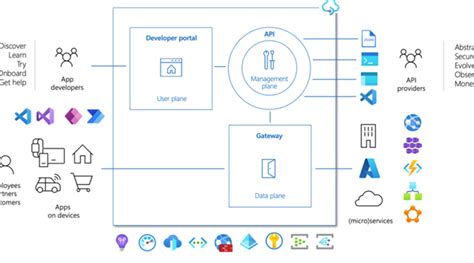 Image result for Azure API Gateway Real-World Example