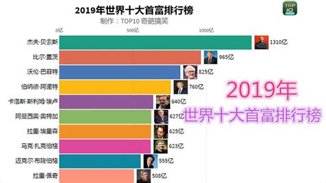 福建省首富前十名排行榜 福建省最有钱的人是哪几位 - 生活常识 - 领啦网