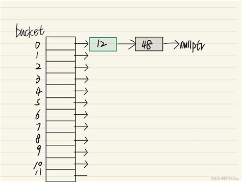 Image result for Unordered Map C Syntax
