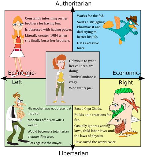 Phineas and Ferb Political Compass | /r/PoliticalCompassMemes | Know ...