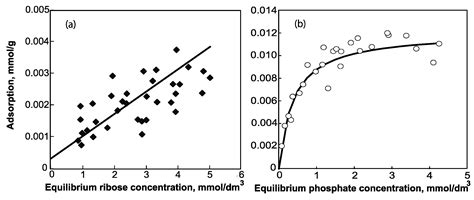 Adsorption of Nucleic Acid Bases, Ribose, and Phosphate by Some Clay ...