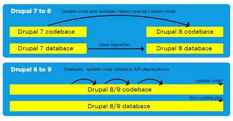Drupal 9 Features 的图像结果
