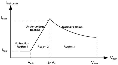 Energies | Special Issue : Smart Grids in Railway Power Systems