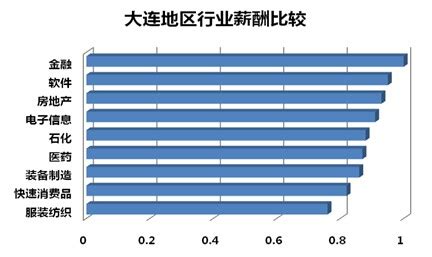 2012年大连地区薪酬现状分析-北京众达朴信管理咨询有限公司