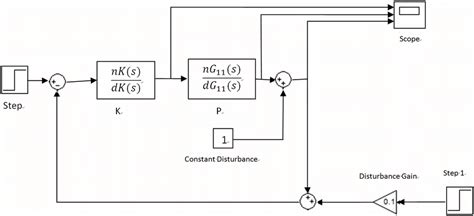 Image result for H-infinity Controller Simulink