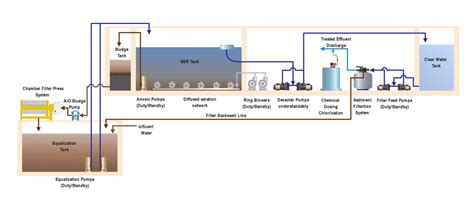 Image result for Small Sequential Batch Reactor Process