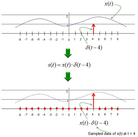 Image result for Delta Function Graphical Representation