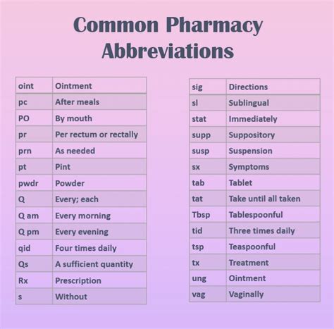 Common Pharmacy Abbreviations