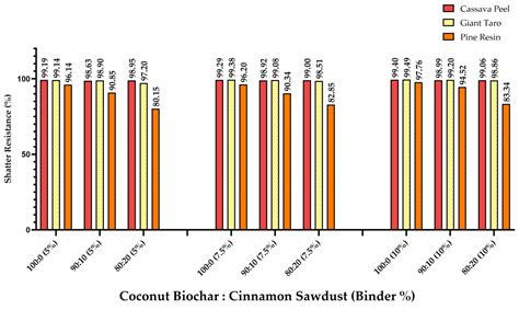 Agri-Eco Energy: Evaluating Non-Edible Binders in Coconut Shell Biochar ...