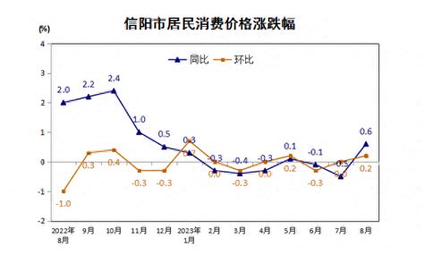 信阳市8月份居民消费价格同比上涨0.6％ 环比上涨0.2％_影响_服务_百分点