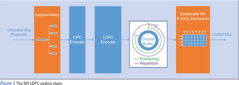 Image result for 5G Channel Coding