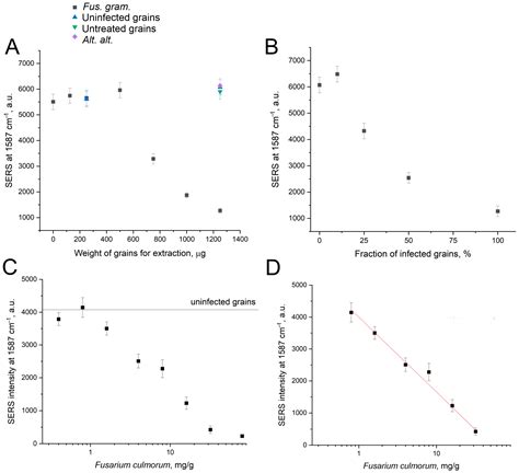 A Surface-Enhanced Raman Spectroscopy-Based Aptasensor for the ...