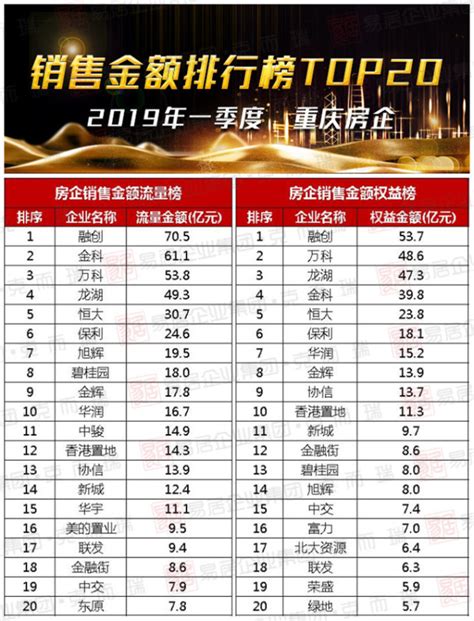 2019年房产销售排行_2019年1-4月中国房地产企业销售TOP100排行榜_中国排行网