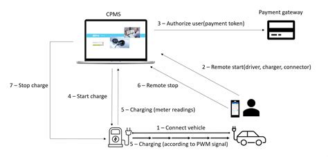 Image result for EV Charging Tutorial