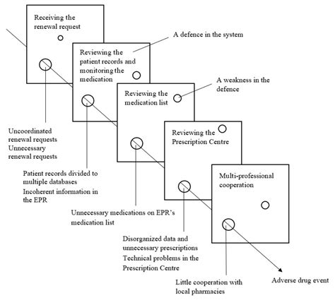 How Physicians Renew Electronic Prescriptions in Primary Care ...