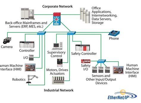 Image result for Fieldbus Control System