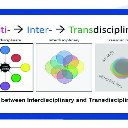 Image result for Explain Transdisciplinary